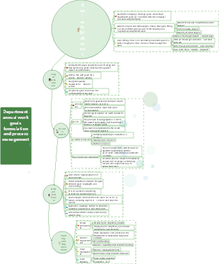 Formulation and process management of departmental annual work goals