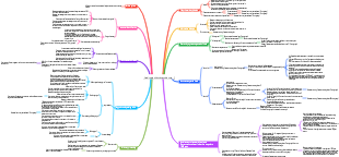 Credit card skimming mind map