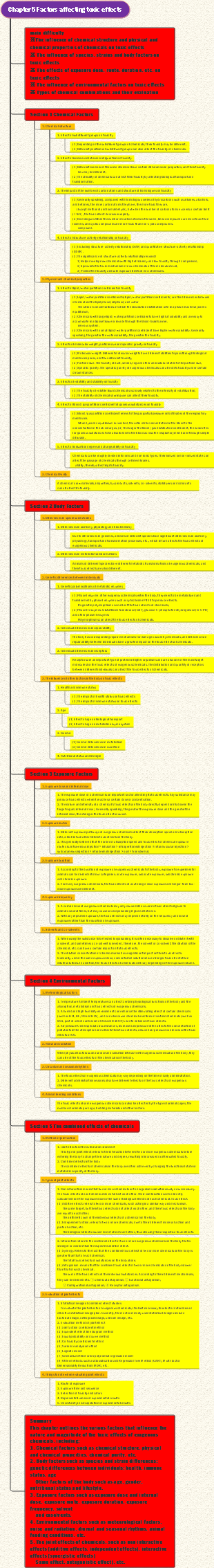 Chapter 5 Factors affecting toxic effects