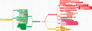 Regional construction function mind map