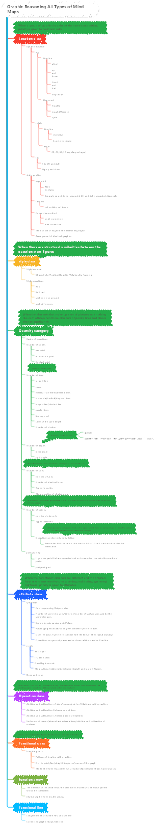 Graphic Reasoning All Types of Mind Maps