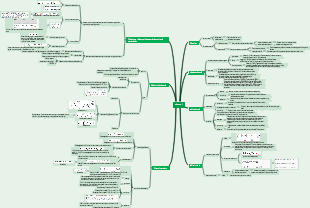 Communication Principles-Channel Mind Map