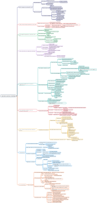 Replicable Leadership Mind Map