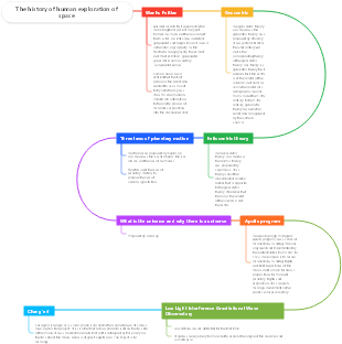 The history of human exploration of space