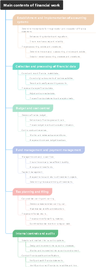 Main contents of financial work (1)