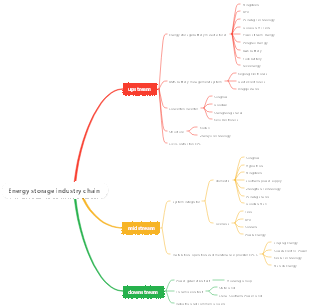 Energy storage industry chain