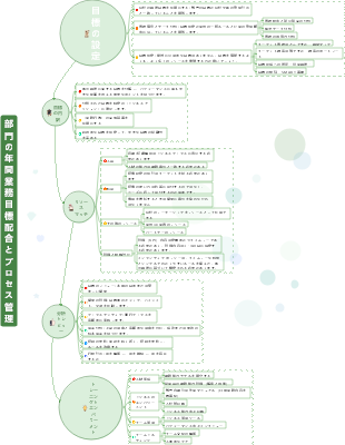 部門の年間業務目標の策定とプロセス管理