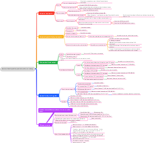 Device File Transfer and Disaster Recovery Mind Map