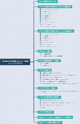 初心者向けの車購入プロセス (10 週間以内)