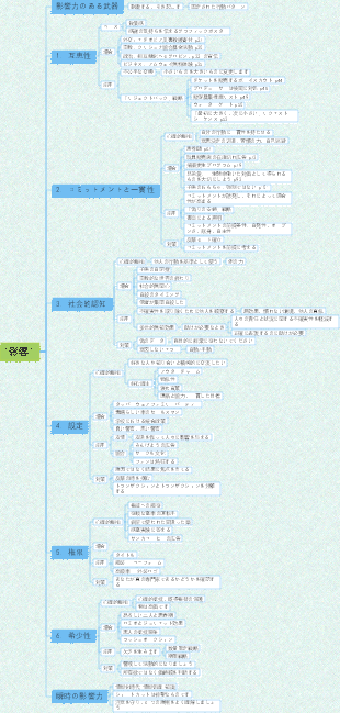 「影響力」マインドマップ