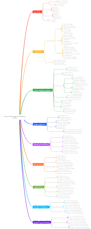 Second level computer knowledge points