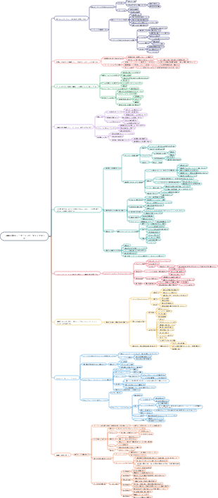 「再現可能なリーダーシップ」マインドマップ