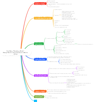 Fan Deng's mind map of How to Read a Book