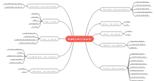 English Parts of Speech(1)