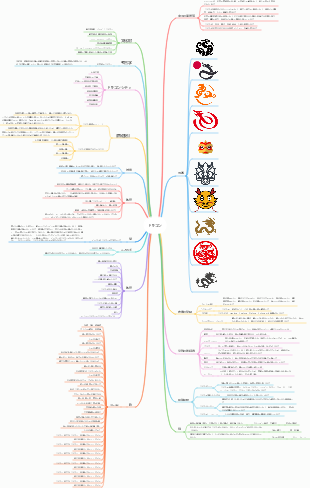 ドラゴンに関する文化的なマインド マップ