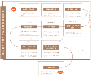 出荷を確実にするための倉庫保管および集計部門の手順