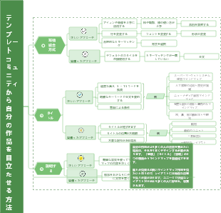 テンプレート コミュニティから自分の作品を目立たせる方法