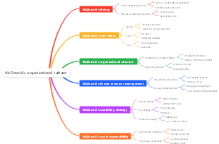 McDonald's organizational culture