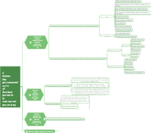 Shorten the outsourced processing and procurement cycle of finished products