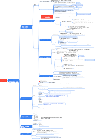 GSP---Pharmaceutical retail--Mind map_