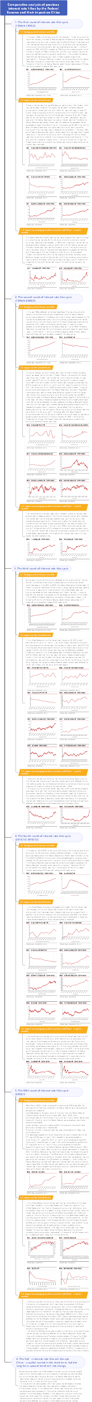 Comparative analysis of previous interest rate hikes by the Federal Reserve and their impact on China