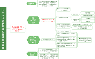 トピック選択計画の基本的な手順