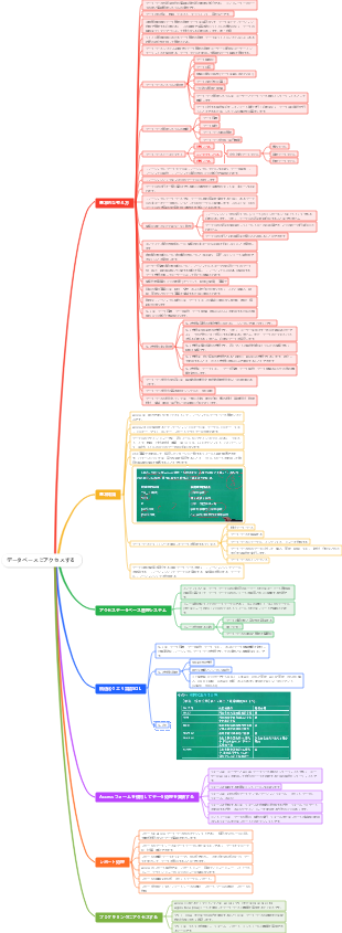 データベースにアクセスする