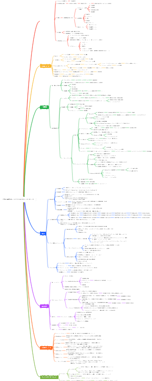 戦略的レイアウトのマインドマップ