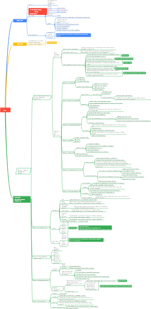 GSP_Chapter 2 Drug Wholesale--Mind Map