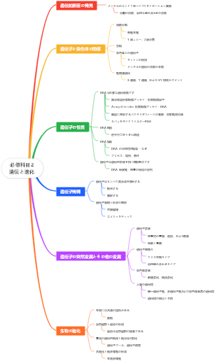 遺伝と進化 必修科目２ 遺伝と進化