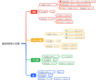 板金材料の分類
