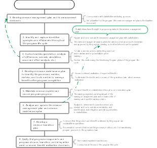 Program revenue management