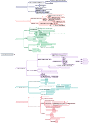 Structural Thinking mind map