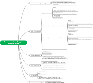 Procurement and project supplier negotiation flow chart