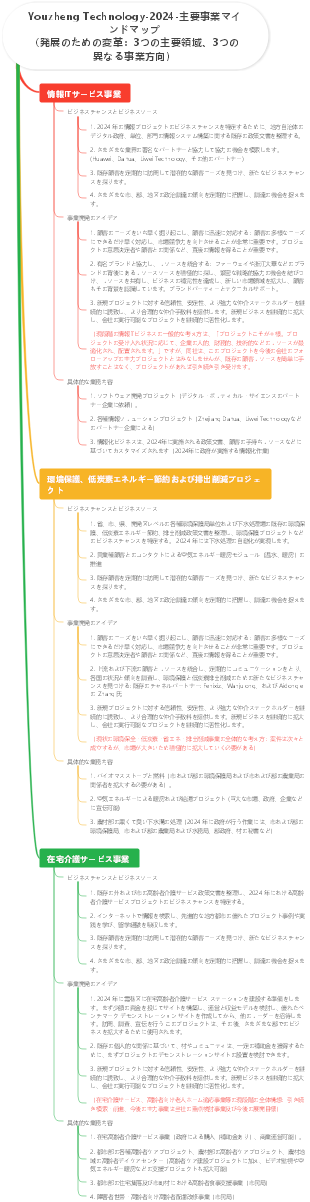 Youzheng Technology-2024-主要事業マインドマップ