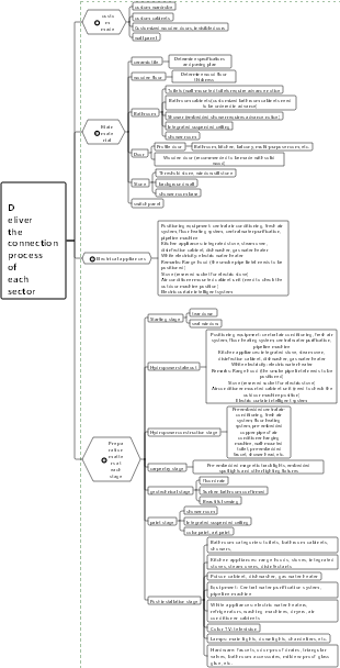 Deliver the connection process of each sector