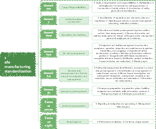 Eight elements of safety production standardization