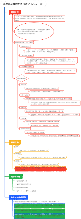 財務管理 (モジュール 1)