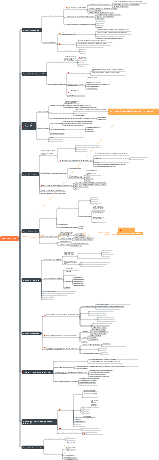 Art Introduction Mind Map