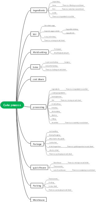 Cake process