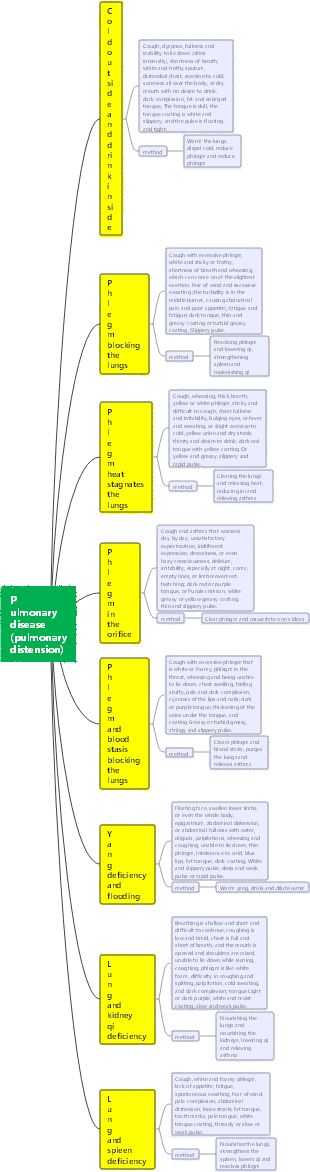 Pulmonary disease (lung distension) thinking map