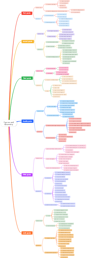 Figures and Geometry Mind Maps