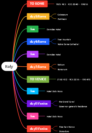 Travel guide Italy