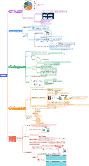 時間管理（時間四象限法）