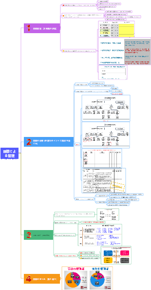 目標による管理