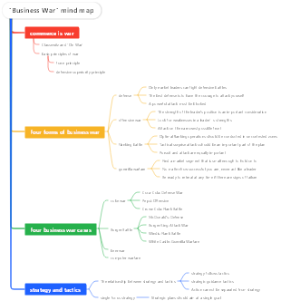 Business War mind map