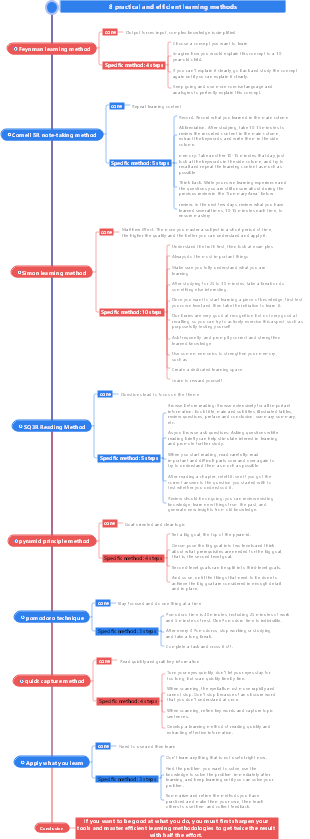 Efficient learning method