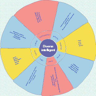 Thinking about the differences in advantages from the perspective of multiple intelligences