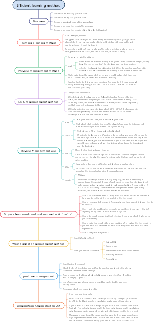 Efficient learning method