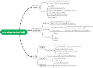 A Reading Method-SQ3R